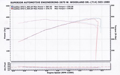 2006 Cadillac STS - Dynamometer chart displaying power and torque output for two Cadillac STS-V models, indicating engine speed versus horsepower and torque.