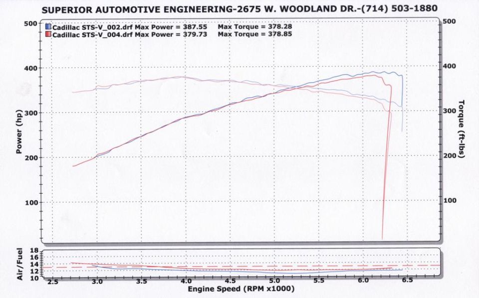 Cadillac STS-V dyno sheet showing 387 hp and 378 lb-ft power and torque curves