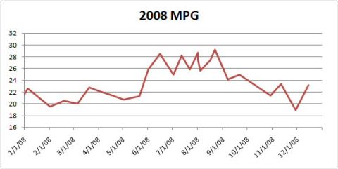 2003 Ford Taurus - This graph displays the MPG data for the year 2008.