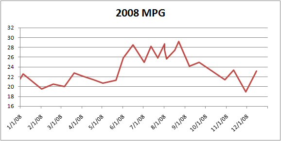 Line chart titled 2008 MPG showing fuel economy from 19 to 29 mpg across the year
