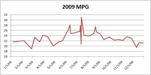 2003 Ford Taurus - This graph displays the recorded MPG for a vehicle over the course of the year 2009, illustrating variations in fuel efficiency.