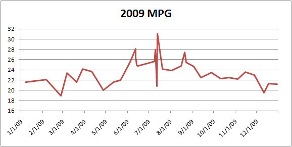 Line chart titled 2009 MPG showing fuel economy from 16 to 32 across the year