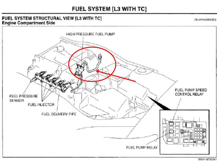 Service manual figure of an L3 turbo fuel system structural view with labeled components