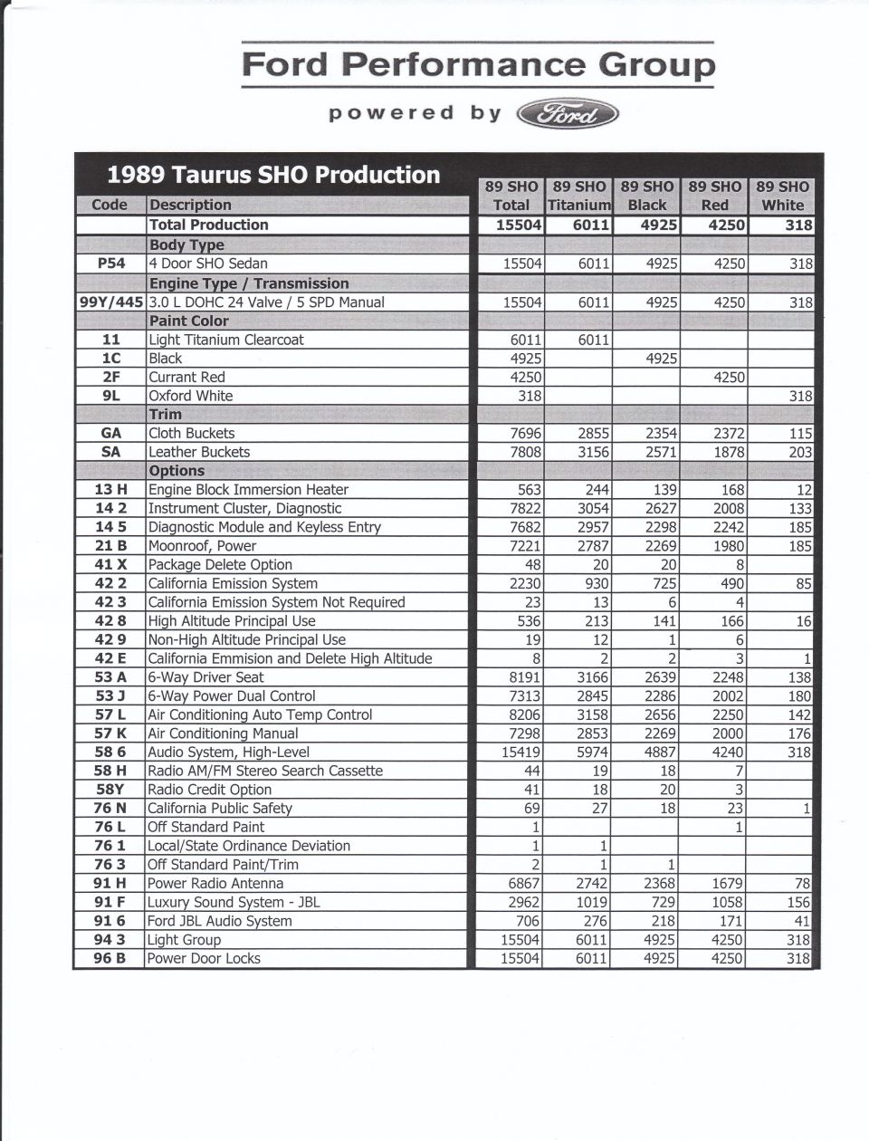 1989 Taurus SHO production table by option code and color from Ford Performance Group