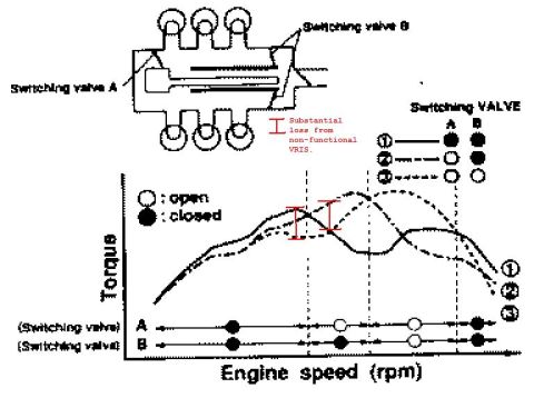 1997 Ford Probe - Technical diagram illustrating switching valve function and its effect on engine torque curves.