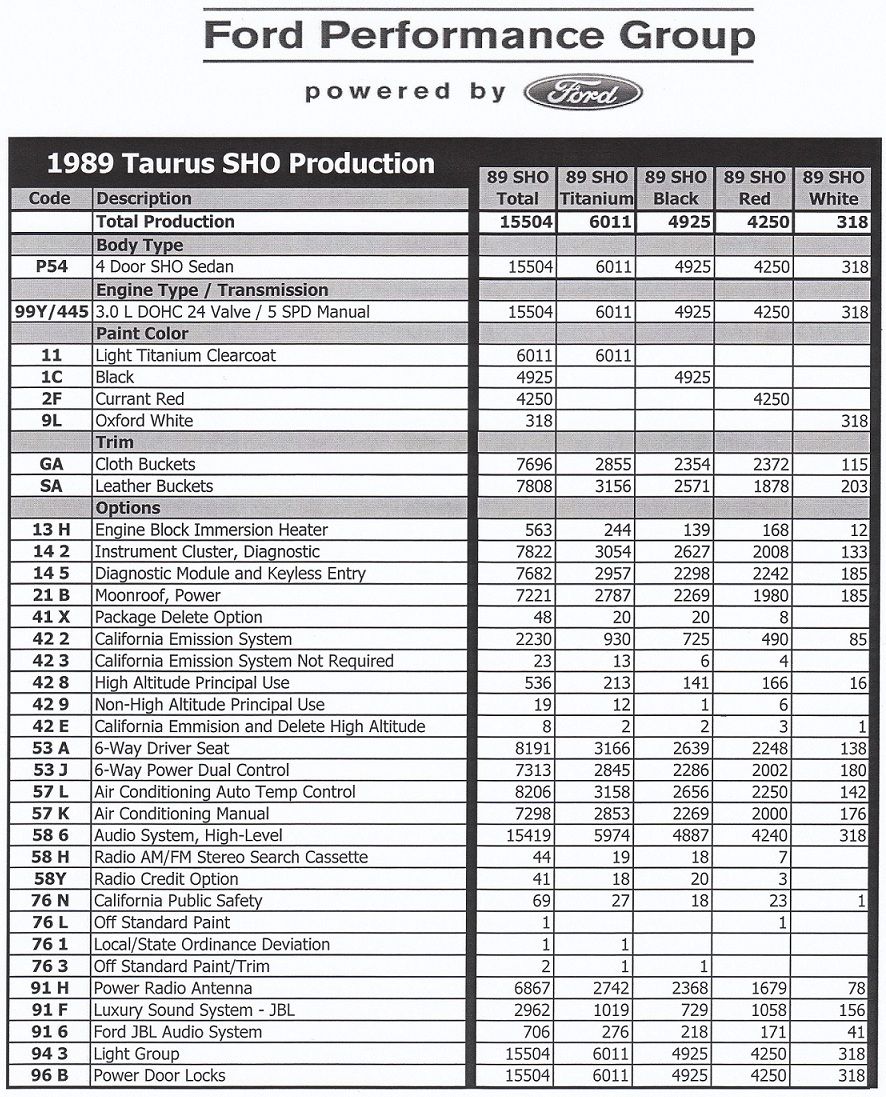 1989 Ford Taurus SHO production numbers chart by color and options