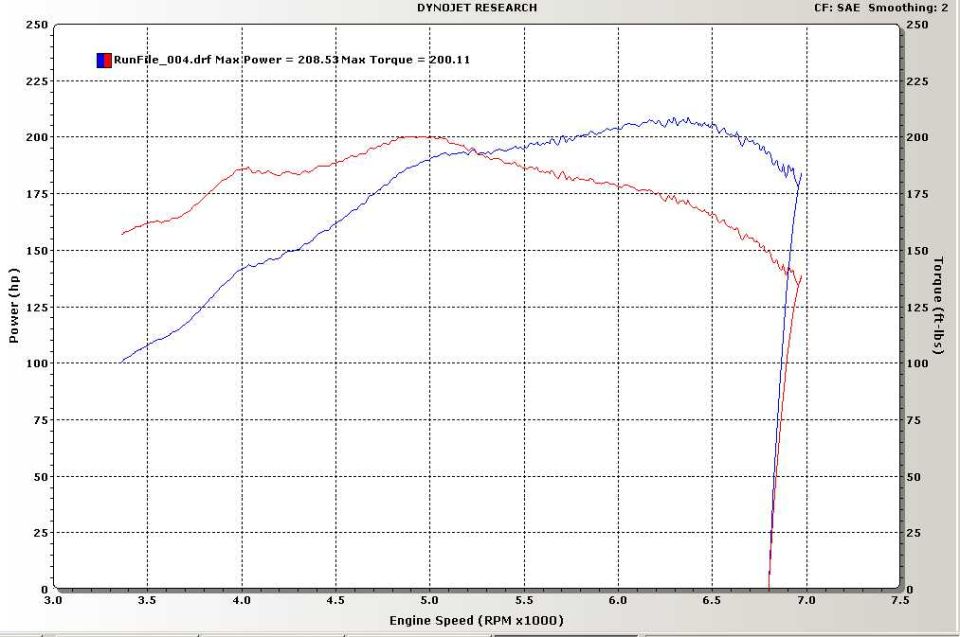 Dyno chart showing horsepower and torque curves