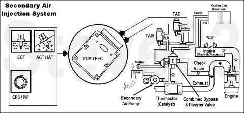 1990 Ford Bronco - Diagram of the Ford Thermactor (secondary air injection) system: PCM/EEC controlling TAD and TAB vacuum solenoids, secondary air pump, comb…