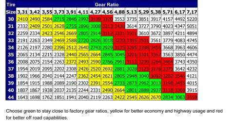 1990 Ford Bronco - A gear ratio chart mapping tire size (rows 30-44) against gear ratios (3.31 to 7.17), with color-coded cells in yellow, green, and red, plu…