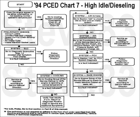 1983 Ford Bronco - '94 PCED Chart 7 - High Idle / Dieseling