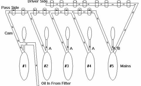 1972 Ford Ranchero - Engine oiling system schematic tracing oil flow from the filter through the main bearings, cam and lifters with directional arrows.