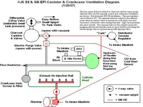 1987 Jaguar XJ6 - Diagram details canister and crankcase ventilation systems for Jaguar XJ6 SII & SIII EFI models.
