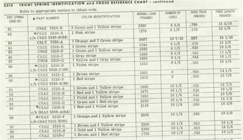 1972 Ford Ranchero - Scan of Ford section 5310, the Front Spring Identification and Cross Reference Chart, listing spring codes 81 through 99. Columns give part…