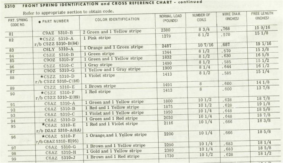 Ford section 5310 front spring identification and cross reference chart, spring codes 81 to 99