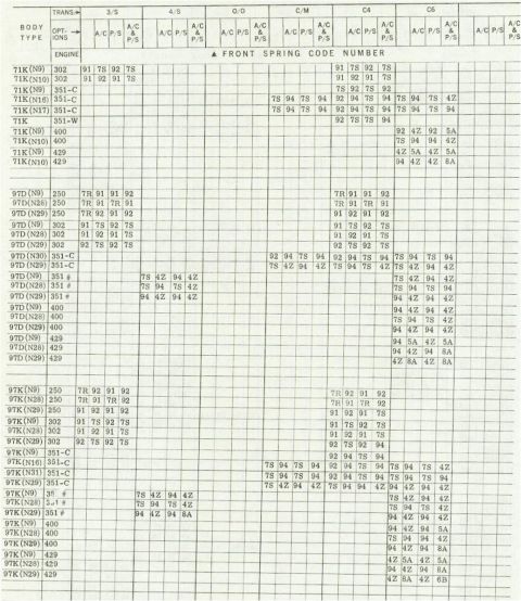 1972 Ford Ranchero - This document details front spring code numbers based on vehicle body and engine specifications.