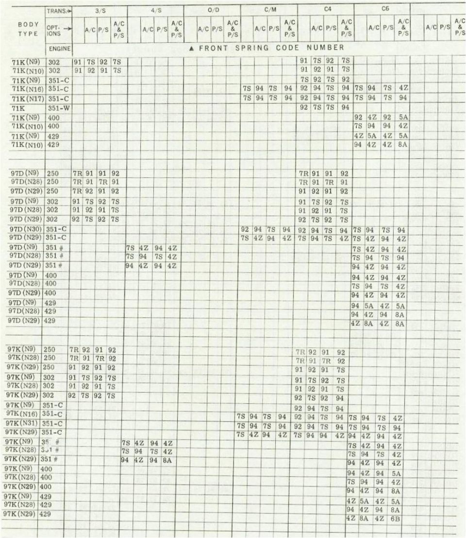 Ford front spring code chart by body type, engine, transmission and A/C or power steering options
