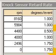 1997 Ford Taurus - This document displays engine data for knock sensor retard rate at various RPMs.