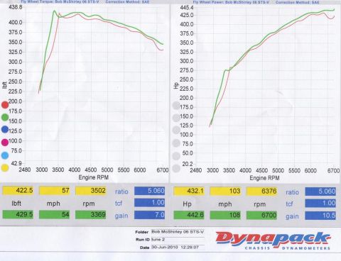 2006 Cadillac STS - This document displays engine performance data, including torque, horsepower, and RPM readings from a dynamometer test.