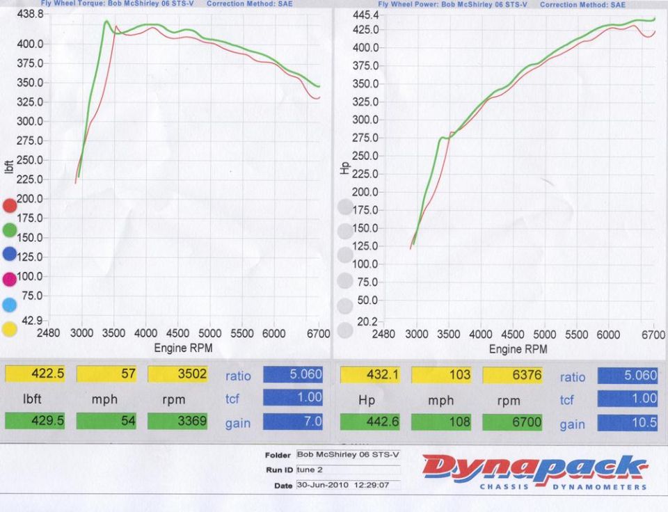 Dynapack dyno sheet for an 06 STS-V showing 442.6 hp and 429.5 lb-ft peaks
