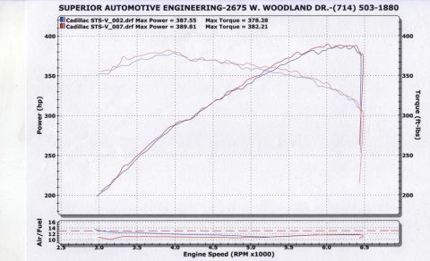 2006 Cadillac STS - Dyno chart from Superior Automotive Engineering displays power and torque data for a Cadillac STS-V.