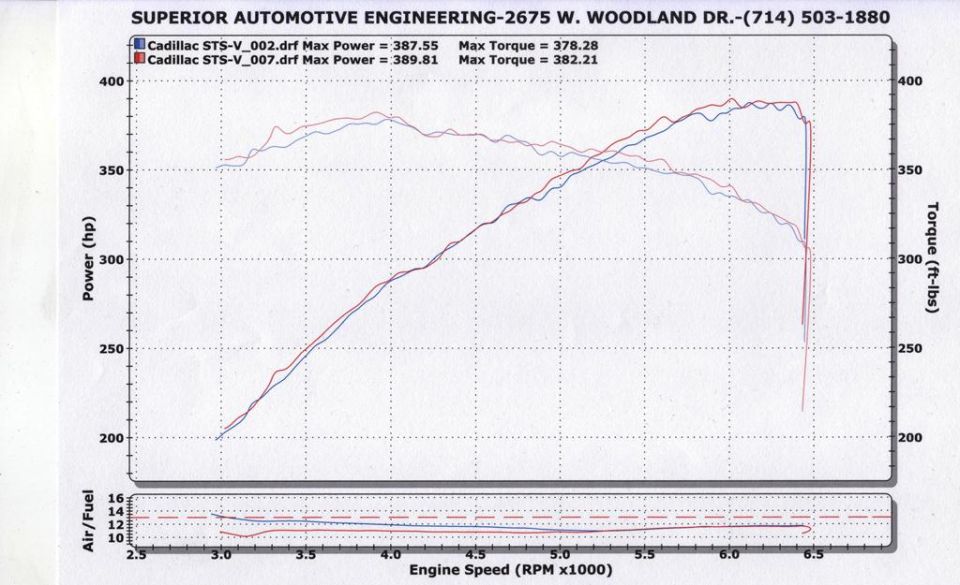 Cadillac STS-V dyno sheet showing 389.81 hp and 382.21 lb-ft peak numbers