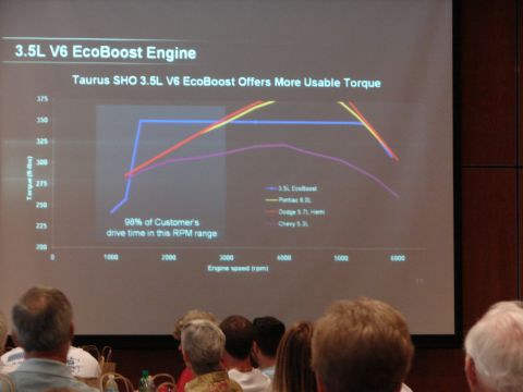 1992 Ford Taurus - A graph displays engine torque versus engine speed, comparing the 3.5L EcoBoost to other engines.