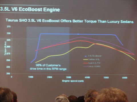 1992 Ford Taurus - Presentation slide shows engine torque comparison graph for Taurus SHO 3.5L V6 EcoBoost.