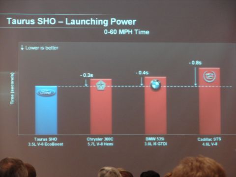 1992 Ford Taurus - A chart displays the 0-60 MPH acceleration times for several car models, including the Ford Taurus SHO.