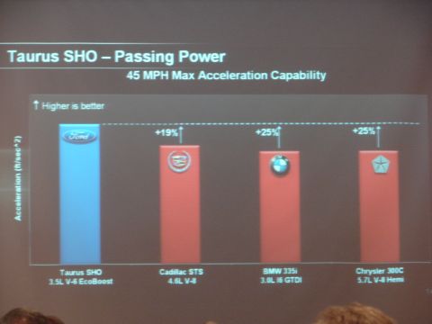 1992 Ford Taurus - Chart comparing the 45 MPH max acceleration capability of the Taurus SHO to other vehicles.