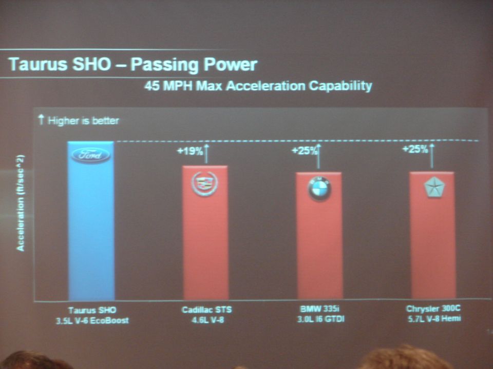 Taurus SHO 3.5L V-6 EcoBoost acceleration chart