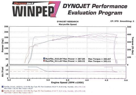 1990 Ford Bronco - Bronco 408 Stroker Dyno Sheet shows 287.85 RWHP & 392.11 RWTQ. Air Fuel ratio is a flat 13.0 at WOT. Estimated at 350 HP & 510 TQ at Flywhe…