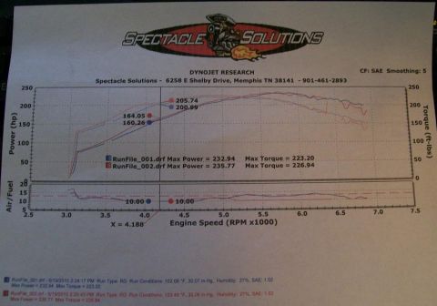 1995 Ford Probe - This document displays engine performance data, including power and torque readings, from two separate runs.