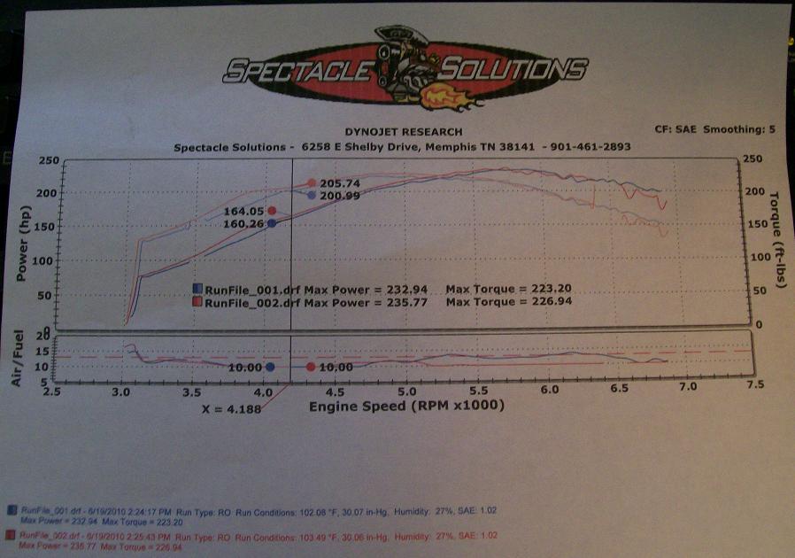 Dynojet dyno sheet from Spectacle Solutions showing two pulls peaking near 236 hp and 227 lb-ft
