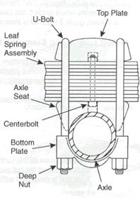 1990 Ford Bronco - Exploded parts diagram of a leaf-spring-to-axle mounting showing U-bolt, top plate, axle seat, centerbolt and deep nut.