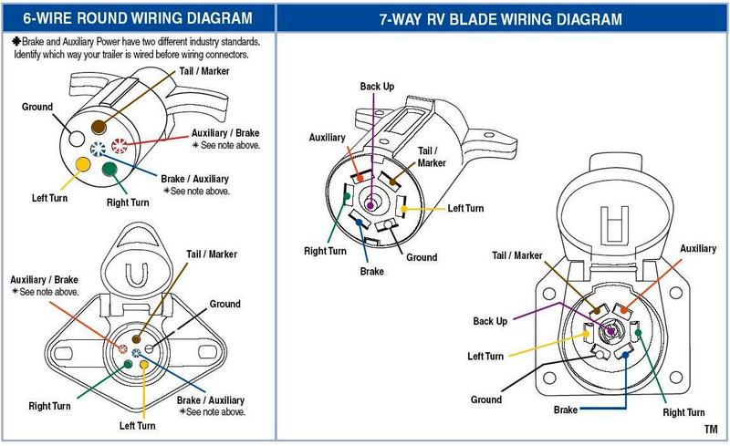 Trailer Connector Wiring Diagrams: 6-Wire Round & 7-Way RV Blade