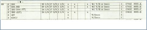 1972 Ford Ranchero - Cropped scan of a Ford radiator application chart showing 1968 B-body rows for 200, 289/302, 390, 427 and 428CJ engines. Each line lists co…