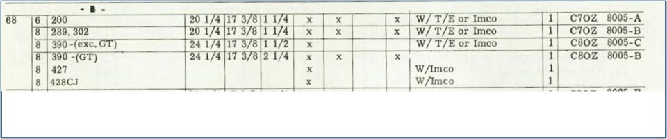 Ford 1968 B-body radiator application chart rows for 200 through 428CJ engines with part numbers