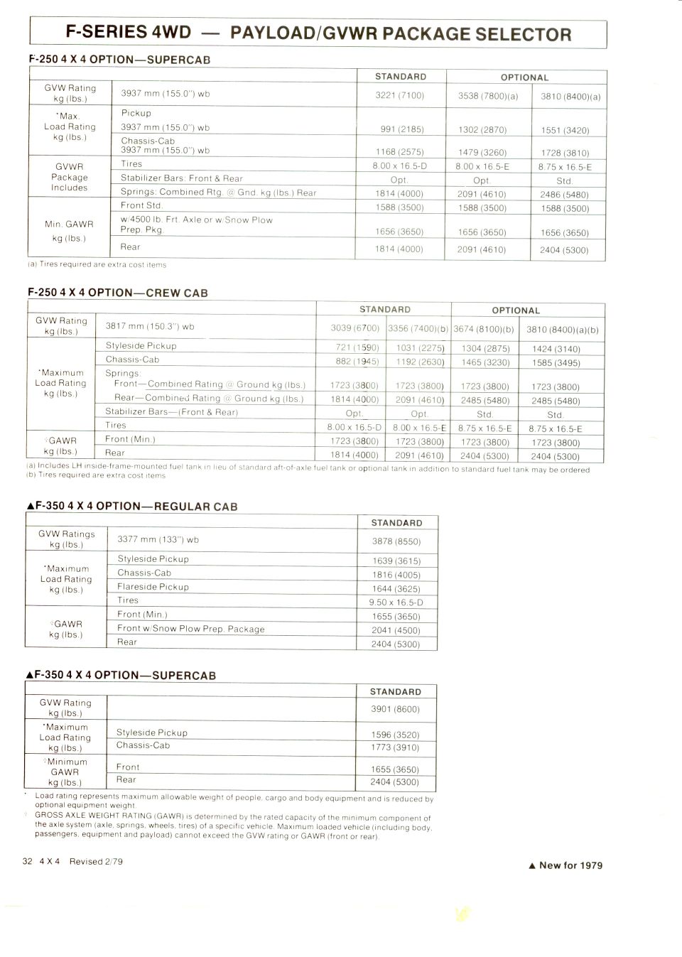 '79 Ford F-Series 4WD payload and GVWR package selector tables for F-250 and F-350 4x4 cabs