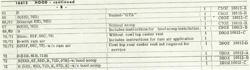 Ford parts catalog listing for 16612 hood part numbers by year and body code, '65-'72