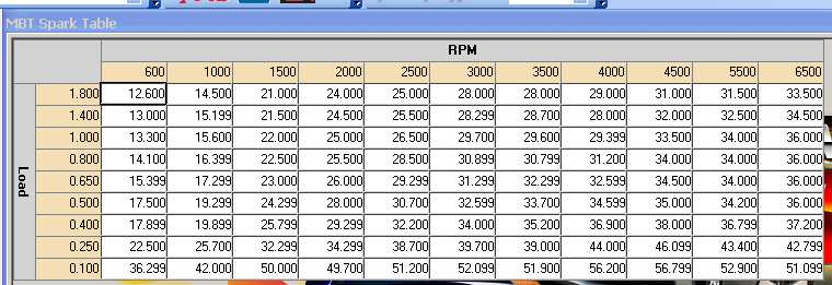 Screenshot of a computer screen displaying a table labeled MBT Spark Table with columns for RPM and Load