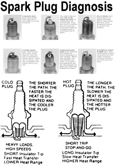 1983 Ford Bronco - Spark Plug DIagnosis IF THE IMAGE IS TOO SMALL, click it. The inside back cover of any Haynes manual is much better than this B&W diagram.…