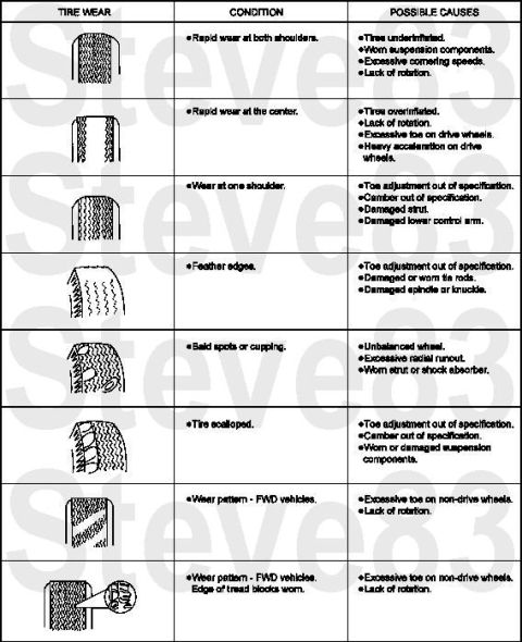 1983 Ford Bronco - Tire Wear Symptoms IF THE IMAGE IS TOO SMALL, click it. Wheels And Tires Conditions: * Tires Show Excess Wear on Edge of Tread Possible Sou…