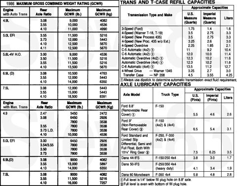 1983 Ford Bronco - '86 Towing, Transmission, T-case, & Axle Capacities IF THE IMAGE IS TOO SMALL, click it. [url=http://www.supermotors.net/vehicles/registry/…