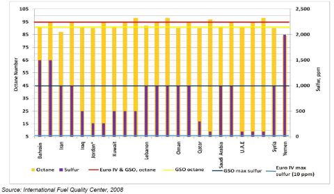 1999 Mercury Grand Marquis - This chart displays fuel quality data from the International Fuel Quality Center in 2008, comparing octane and sulfur levels across various…