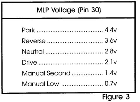 1995 Ford Bronco - A scanned service-manual chart labeled "MLP Voltage (Pin 30)" listing manual lever position sensor voltages for each gear range: Park 4.4v,…