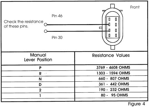 1995 Ford Bronco - Diagnostic figure to check MLP sensor resistance at pins 46 and 30 with a manual lever position resistance-value table.