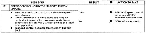 1995 Ford Bronco - Scanned service-manual diagnostic chart, test step B1 for the speed control actuator and throttle body linkage, with checks for a broken or…