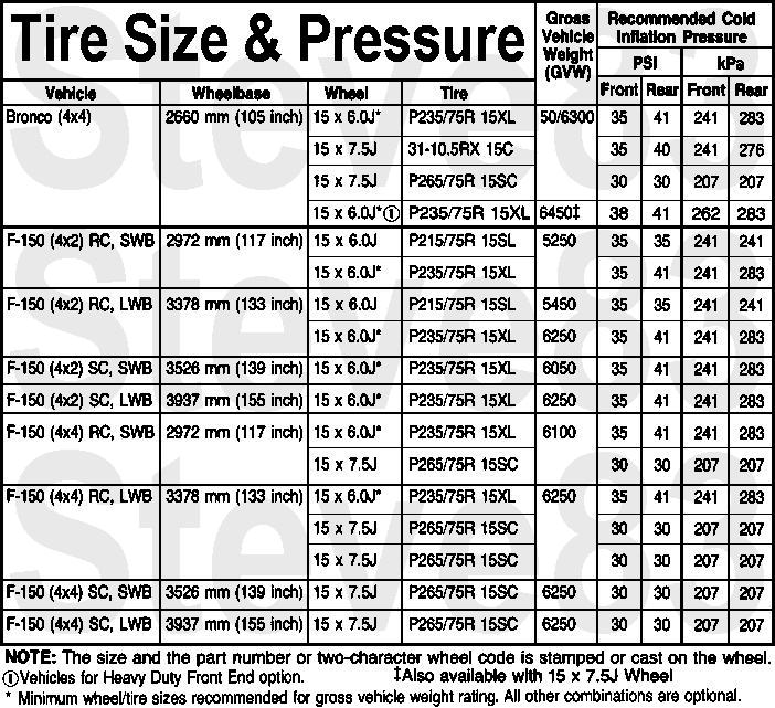 Tire size and pressure specification chart for Bronco and F-150