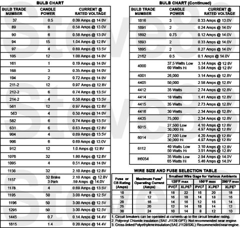 1983 Ford Bronco - Bulb, Fuse, & Wire Current Specs For bulb resistance, use Ohm's law: V (Volts) = R (Ohms) x i (Amps), so: R (Ohms) = V (Volts) / i (Amps) A…