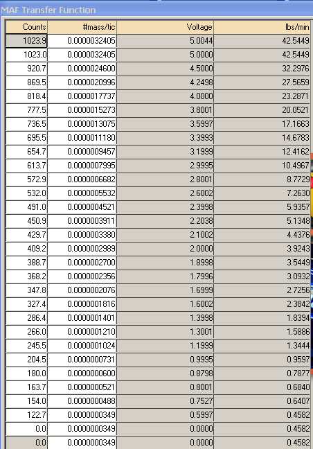 1997 Ford Taurus - A data table displays MAF transfer function values, including counts, mass per tick, voltage, and lbs/min.